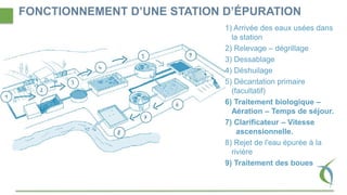 FONCTIONNEMENT D’UNE STATION D’ÉPURATION
1) Arrivée des eaux usées dans
la station
2) Relevage – dégrillage
3) Dessablage
4) Déshuilage
5) Décantation primaire
(facultatif)
6) Traitement biologique –
Aération – Temps de séjour.
7) Clarificateur – Vitesse
ascensionnelle.
8) Rejet de l'eau épurée à la
rivière
9) Traitement des boues
 