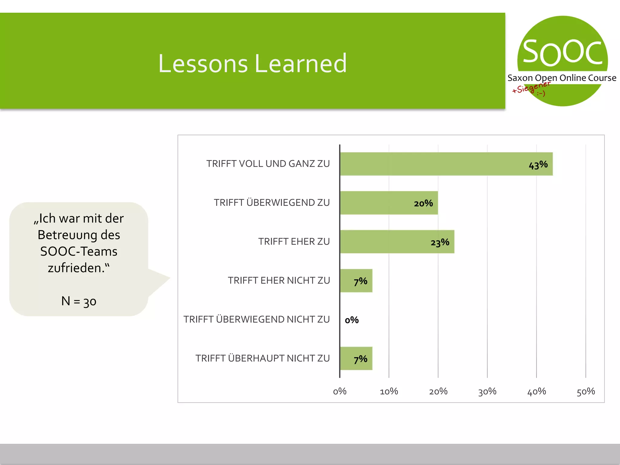 Lessons Learned
7%
0%
7%
23%
20%
43%
0% 10% 20% 30% 40% 50%
TRIFFT ÜBERHAUPT NICHT ZU
TRIFFT ÜBERWIEGEND NICHT ZU
TRIFFT EHER NICHT ZU
TRIFFT EHER ZU
TRIFFT ÜBERWIEGEND ZU
TRIFFT VOLL UND GANZ ZU
„Ich war mit der
Betreuung des
SOOC-Teams
zufrieden.“
N = 30
 