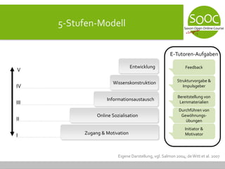 5-Stufen-Modell
Online Sozialisation
Zugang & Motivation
Informationsaustausch
Wissenskonstruktion
IV
III
II
I
V
Entwicklung
Initiator &
Motivator
Durchführen von
Gewöhnungs-
übungen
Bereitstellung von
Lernmaterialien
Strukturvorgabe &
Impulsgeber
Feedback
E-Tutoren-Aufgaben
Eigene Darstellung, vgl. Salmon 2004; deWitt et al. 2007
 