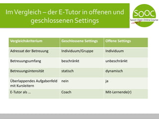 ImVergleich – der E-Tutor in offenen und
geschlossenen Settings
Vergleichskriterium Geschlossene Settings Offene Settings
Adressat der Betreuung Individuum/Gruppe Individuum
Betreuungsumfang beschränkt unbeschränkt
Betreuungsintensität statisch dynamisch
Überlappendes Aufgabenfeld
mit Kursleitern
nein ja
E-Tutor als … Coach Mit-Lernende(r)
 