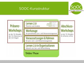 SOOC-Kursstruktur
 