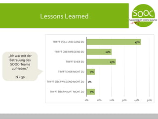Lessons Learned
7%
0%
7%
23%
20%
43%
0% 10% 20% 30% 40% 50%
TRIFFT ÜBERHAUPT NICHT ZU
TRIFFT ÜBERWIEGEND NICHT ZU
TRIFFT EHER NICHT ZU
TRIFFT EHER ZU
TRIFFT ÜBERWIEGEND ZU
TRIFFT VOLL UND GANZ ZU
„Ich war mit der
Betreuung des
SOOC-Teams
zufrieden.“
N = 30
 