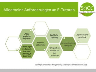 Allgemeine Anforderungen an E-Tutoren
Erfahrungen
im Bereich
Blended
Learning/E-
Learning
Medien-
kompetenz
„Päda-
gogische
Kompetenz“
Fachliche
Eignung
Kommunikations-
fähigkeit
Fähigkeit zur
Motivation
der
Lernenden
deWitt, Czerwionka & Mengel 2006; Katzlinger &Windischbauer 2011
Organisations-
geschick
 