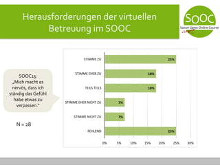 Herausforderungen der virtuellen
Betreuung im SOOC
25%
7%
7%
18%
18%
25%
0% 5% 10% 15% 20% 25% 30%
FEHLEND
STIMME NICHT ZU
STIMME EHER NICHT ZU
TEILS TEILS
STIMME EHER ZU
STIMME ZU
SOOC13:
„Mich macht es
nervös, dass ich
ständig das Gefühl
habe etwas zu
verpassen.“
N = 28
 