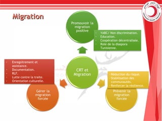 MigrationMigration
- YABC/ Non discrimination.
- Education.
- Coopération décentralisée.
- Role de la diaspora
Tunisienne.
-Réduction du risque.
-Stabilisation des
communautés.
-Renforcer la résilience.
- Enregsitrement et
assistance.
- Documentation.
- RLF.
- Lutte contre la traite.
- Orientation culturelle.
 