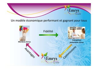 Un modèle économique performant et gagnant pour tous
Fidélité
Membres Emrys
Entreprises
partenaires Emrys
 