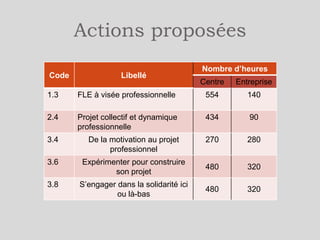 Segment 1 :

Public
• FLE

Objectif
• Maîtrise de la langue
française FLE
et sensibilisation
professionnelle

 