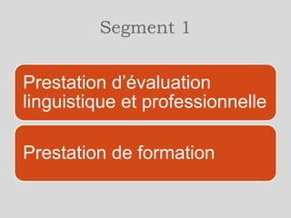 Segment 1
Recrutement et formation
Prescription ELP

ELP Evaluation
Linguistique et
Professionnelle +
Bilan

Prescription

• 4 à 8 h par personne

Commission d’entrée

Entretien facultatif

Entrée en formation
AIDE

Suite formation en
centre

• Evaluations
• Signature du CIF
• Dossier Rémunération
stagiaire

• durée variable selon OF
• stages en entreprise
• 4 semaines

Information collective

 