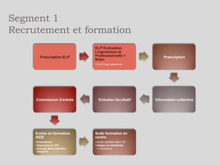 Fait l’objet
d’une
prescriptio
n
spécifique

Segment 1 : ELP :
Evaluation Linguistique
et Professionnelle

Evaluation orale
individuelle :

Evaluation écrite
:

• compréhension /
production

• compréhension /
production

Entretien
individuel de
restitution + Bilan
au prescripteur

 
