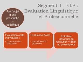 Modules ELP
6 heures
Module

Evaluation Production et Interaction
orale
Evaluation collective : Compréhension
et production écrite
Entretien individuel de restitution de
l’ELP + Bilan prescripteur

heure
s
1
4
1

 