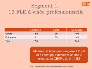 Segment 1 :
13 FLE à visée professionnelle

FLE
• Préparation DELF
Pro

Sensibilisation
professionnelle

 