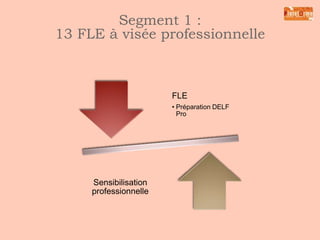 Modules action 13
heures
AIDE

9

Apprentissage du français à visée professionnelle

160

Phonétique

65

Jeux de rôle à visée professionnelle

65

Préparation du DELF pro

15

TIC à visée professionnelle

65

Pratiques éco-citoyennes et développement durable

30

Vie sociale et lutte contre les discriminations

40

Territoire et emploi

25

Accompagnement socioprofessionnel

30

Valorisation du parcours

20

Projet de groupe culture et mobilité

30

Mise en activité

140

 