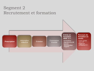 Segment 2 :
24 Projet collectif et dynamique
professionnelle
semaines

durée

En heures

Centre

15

30

440

Entreprise

3

30

90

Total

18

530

Valoriser ses potentialités, développer
ses capacités et envisager des pistes
professionnelles

 