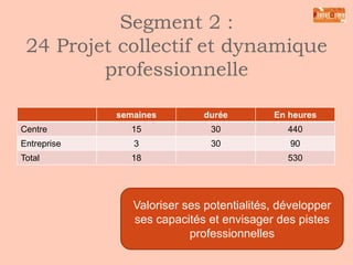 Segment 2 : action 24

Projet collectif
• Développement
personnel
• Sport
• Projet de groupe
• Solidarité

Accompagnement
socio pédagogique
renforcé

 