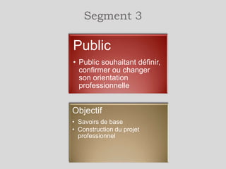 Segment 3
Recrutement et formation

Entrée en
formation
AIDE 20 h
Prescription

Information
collective

Entretien

Commission
d’entrée

Parcours de
formation en
centre

• Evaluations
• Signature du CIF
• Dossier
Rémunération
stagiaire

• durée variable
selon OF
• stages en
entreprise durée
variable selon
action

 