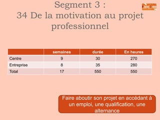 Segment 3 :
34 De la motivation au projet
professionnel
Consolidation
du projet
professionnel

Immersion
professionnelle

 