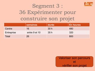 Segment 3 : action 36
Approche
citoyenne et
projet collectif
• Solidarité,
citoyenneté
• Projet de groupe

Immersion
professionnelle
• 9-10 semaines
• 2 stages
• Vérification et
validation projet
professionnel

 