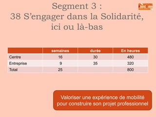 Segment 3 :
38 S’engager dans la
Solidarité, ici ou là-bas

Vivre une
expérience
dans la
Solidarité

Préparation et
accompagneme
nt à la mobilité

Confirmation
du projet
professionnel

 