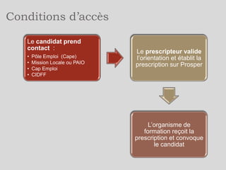 Trois segments…
en fonction des publics

Segment 1

• Public FLE
• Maitrise de la langue Française
• Sensibilisation professionnelle

Segment 2

• Public éloigné de l’emploi
• Savoirs de base et dynamisation
professionnelle

Segment 3

• Public souhaitant définir, confirmer ou
changer d’orientation professionnelle
• Savoirs de base et construction du
projet professionnel

 