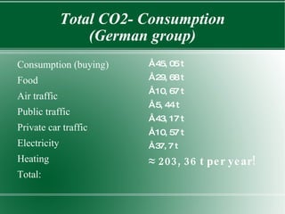 Total CO2- Consumption  (German group) Consumption (buying) Food Air traffic Public traffic Private car traffic Electricity Heating Total: ≈  45, 05 t ≈  29, 68 t ≈  10, 67 t ≈  5, 44 t ≈  43, 17 t ≈  10, 57 t ≈  37, 7 t ≈  203, 36 t per year! 