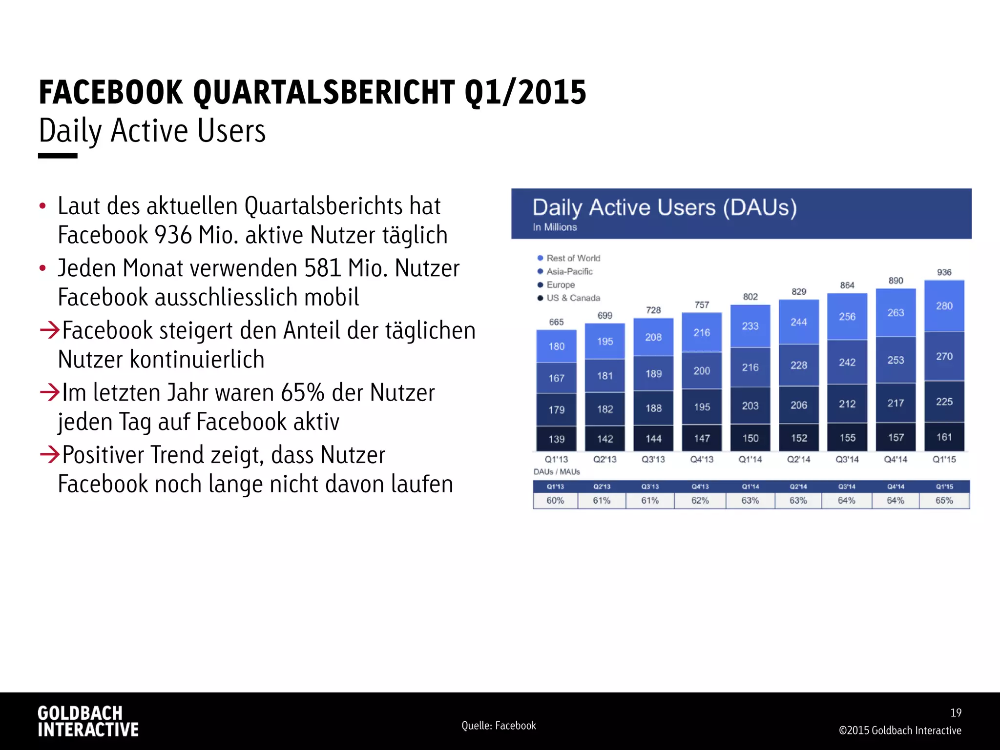 FACEBOOK QUARTALSBERICHT Q1/2015
Daily Active Users
• Laut des aktuellen Quartalsberichts hat
Facebook 936 Mio. aktive Nutzer täglich
• Jeden Monat verwenden 581 Mio. Nutzer
Facebook ausschliesslich mobil
Facebook steigert den Anteil der täglichen
Nutzer kontinuierlich
Im letzten Jahr waren 65% der Nutzer
jeden Tag auf Facebook aktiv
Positiver Trend zeigt, dass Nutzer
Facebook noch lange nicht davon laufen
©2015 Goldbach Interactive
19
Quelle: Facebook
 