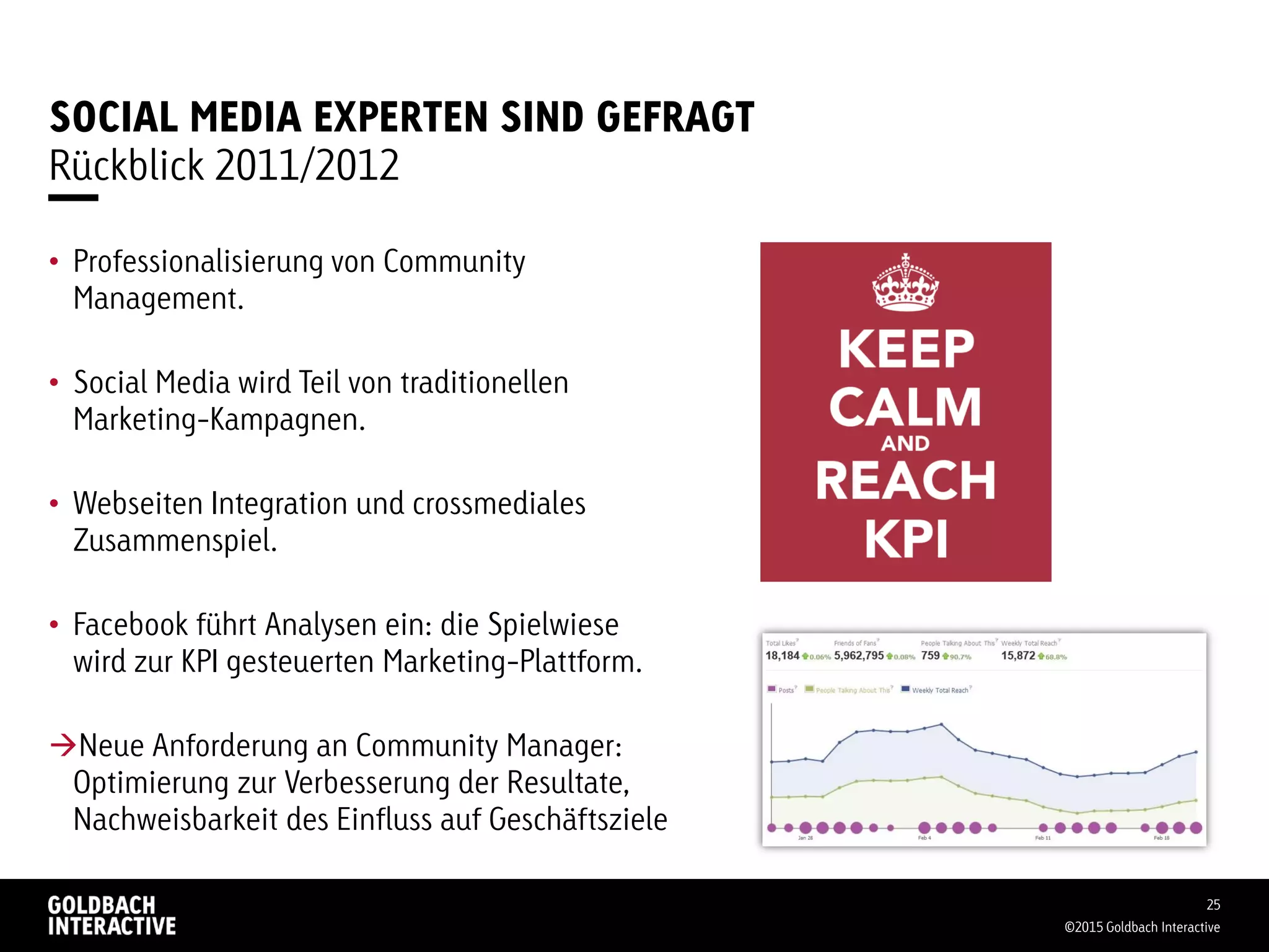 SOCIAL MEDIA EXPERTEN SIND GEFRAGT
• Professionalisierung von Community
Management.
• Social Media wird Teil von traditionellen
Marketing-Kampagnen.
• Webseiten Integration und crossmediales
Zusammenspiel.
• Facebook führt Analysen ein: die Spielwiese
wird zur KPI gesteuerten Marketing-Plattform.
Neue Anforderung an Community Manager:
Optimierung zur Verbesserung der Resultate,
Nachweisbarkeit des Einfluss auf Geschäftsziele
©2015 Goldbach Interactive
25
Rückblick 2011/2012
 
