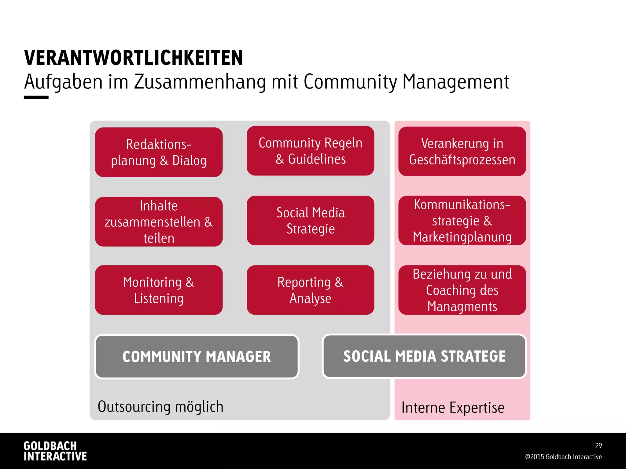 Interne ExpertiseOutsourcing möglich
VERANTWORTLICHKEITEN
©2015 Goldbach Interactive
29
Aufgaben im Zusammenhang mit Community Management
Monitoring &
Listening
Redaktions-
planung & Dialog
Inhalte
zusammenstellen &
teilen
Social Media
Strategie
Reporting &
Analyse
Beziehung zu und
Coaching des
Managments
Community Regeln
& Guidelines
Verankerung in
Geschäftsprozessen
COMMUNITY MANAGER SOCIAL MEDIA STRATEGE
Kommunikations-
strategie &
Marketingplanung
 