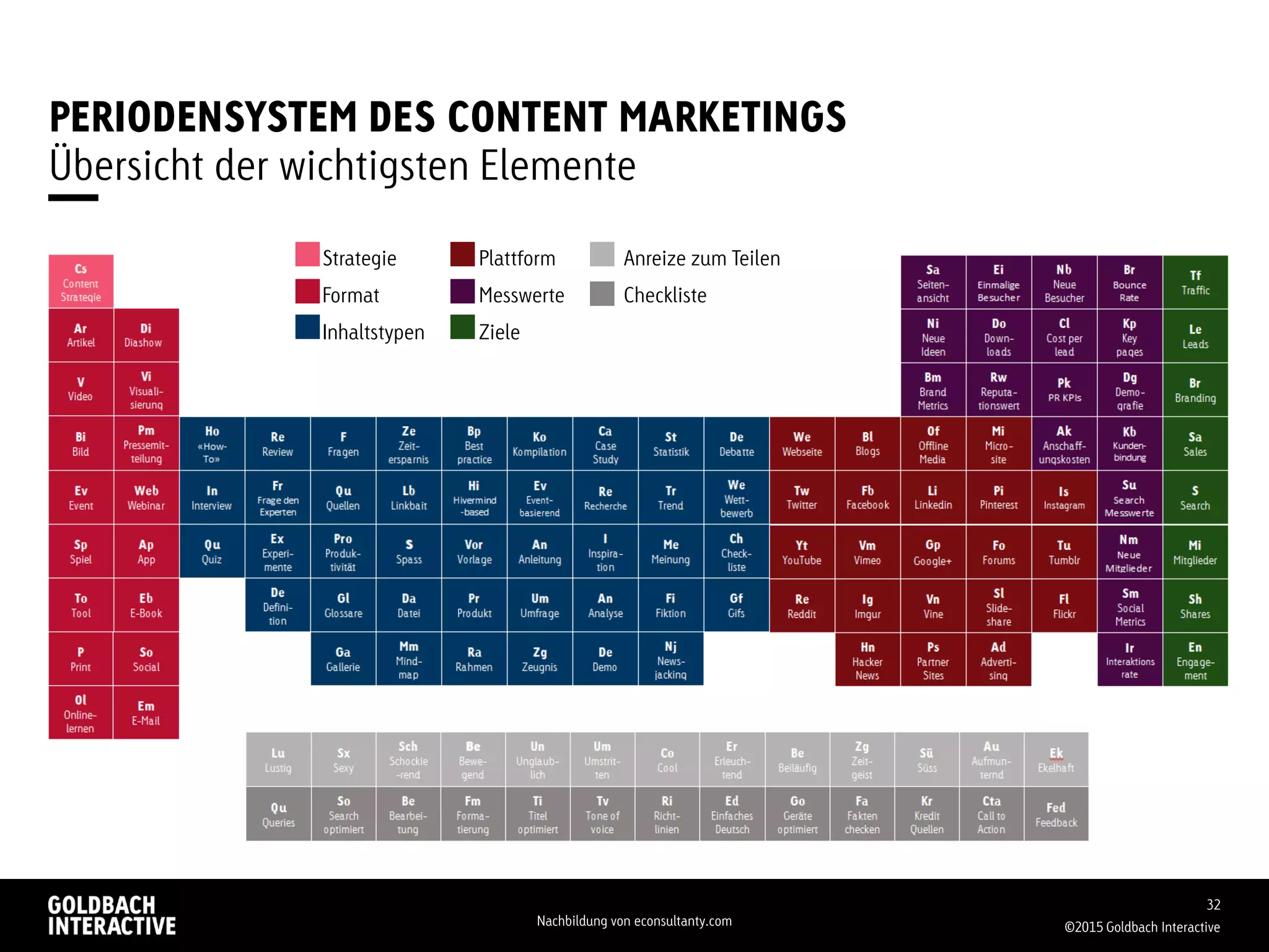 PERIODENSYSTEM DES CONTENT MARKETINGS
©2015 Goldbach Interactive
32
Übersicht der wichtigsten Elemente
Strategie Plattform Anreize zum Teilen
Format Messwerte Checkliste
Inhaltstypen Ziele
Nachbildung von econsultanty.com
 