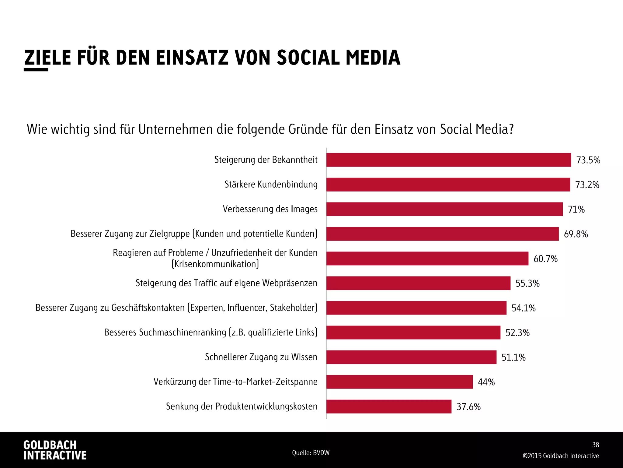 ZIELE FÜR DEN EINSATZ VON SOCIAL MEDIA
©2015 Goldbach Interactive
38
Quelle: BVDW
73.5%
73.2%
71%
69.8%
60.7%
55.3%
54.1%
52.3%
51.1%
44%
37.6%
Steigerung der Bekanntheit
Stärkere Kundenbindung
Verbesserung des Images
Besserer Zugang zur Zielgruppe (Kunden und potentielle Kunden)
Reagieren auf Probleme / Unzufriedenheit der Kunden
(Krisenkommunikation)
Steigerung des Traffic auf eigene Webpräsenzen
Besserer Zugang zu Geschäftskontakten (Experten, Influencer, Stakeholder)
Besseres Suchmaschinenranking (z.B. qualifizierte Links)
Schnellerer Zugang zu Wissen
Verkürzung der Time-to-Market-Zeitspanne
Senkung der Produktentwicklungskosten
Wie wichtig sind für Unternehmen die folgende Gründe für den Einsatz von Social Media?
 