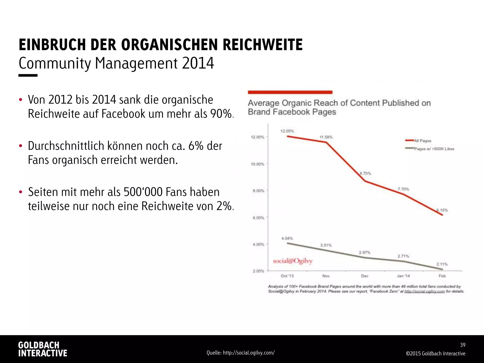 EINBRUCH DER ORGANISCHEN REICHWEITE
Community Management 2014
©2015 Goldbach Interactive
39
Quelle: http://social.ogilvy.com/
• Von 2012 bis 2014 sank die organische
Reichweite auf Facebook um mehr als 90%.
• Durchschnittlich können noch ca. 6% der
Fans organisch erreicht werden.
• Seiten mit mehr als 500‘000 Fans haben
teilweise nur noch eine Reichweite von 2%.
 