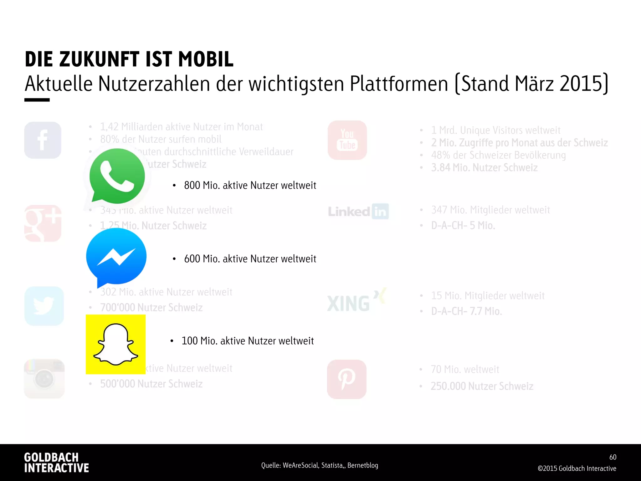 DIE ZUKUNFT IST MOBIL
Aktuelle Nutzerzahlen der wichtigsten Plattformen (Stand März 2015)
©2015 Goldbach Interactive
60
• 1,42 Milliarden aktive Nutzer im Monat
• 80% der Nutzer surfen mobil
• 23:50 Minuten durchschnittliche Verweildauer
• 3,51 Mio. Nutzer Schweiz
• 15 Mio. Mitglieder weltweit
• D-A-CH- 7.7 Mio.
• 347 Mio. Mitglieder weltweit
• D-A-CH- 5 Mio.
• 1 Mrd. Unique Visitors weltweit
• 2 Mio. Zugriffe pro Monat aus der Schweiz
• 48% der Schweizer Bevölkerung
• 3.84 Mio. Nutzer Schweiz
• 300 Mio. aktive Nutzer weltweit
• 500’000 Nutzer Schweiz
• 302 Mio. aktive Nutzer weltweit
• 700‘000 Nutzer Schweiz
• 343 Mio. aktive Nutzer weltweit
• 1.25 Mio. Nutzer Schweiz
• 70 Mio. weltweit
• 250.000 Nutzer Schweiz
Quelle: WeAreSocial, Statista,, Bernetblog
• 800 Mio. aktive Nutzer weltweit
• 100 Mio. aktive Nutzer weltweit
• 600 Mio. aktive Nutzer weltweit
 