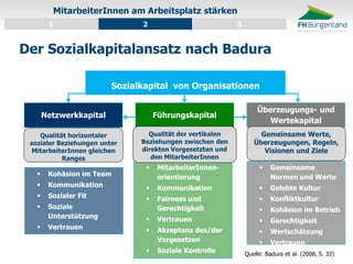 Der Sozialkapitalansatz nach Badura 
Sozialkapital von Organisationen 
Führungskapital 
Kohäsion im Team 
Kommunikation 
Sozialer Fit 
Soziale Unterstützung 
Vertrauen 
MitarbeiterInnen- orientierung 
Kommunikation 
Fairness und Gerechtigkeit 
Vertrauen 
Akzeptanz des/der Vorgesetzen 
Soziale Kontrolle 
Gemeinsame Normen und Werte 
Gelebte Kultur 
Konfliktkultur 
Kohäsion im Betrieb 
Gerechtigkeit 
Wertschätzung 
Vertrauen 
Netzwerkkapital 
Überzeugungs- und Wertekapital 
Qualität horizontaler sozialer Beziehungen unter MitarbeiterInnen gleichen Ranges 
Qualität der vertikalen Beziehungen zwischen den direkten Vorgesetzten und den MitarbeiterInnen 
Gemeinsame Werte, Überzeugungen, Regeln, Visionen und Ziele 
Quelle: Badura et al. (2008, S. 33) 
MitarbeiterInnen am Arbeitsplatz stärken 
1 
2 
3  