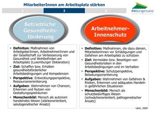 Besprechungspunkte 
Betriebliche 
Gesundheits- förderung 
Arbeitnehmer- Innenschutz 
Definiton: Maßnahmen von ArbeitgeberInnen, ArbeitnehmerInnen und der Gesellschaft zur Verbesserung von Gesundheit und Wohlbefinden am Arbeitsplatz (Luxemburger Deklaration) 
Ziel: Schaffen bzw. Erhalten gesundheitsförderlicher Arbeitsbedingungen und Kompetenzen 
Perspektive: Entwicklungsperspektive, Ressourcenorientierung 
Aufgaben: Wahrnehmen von Chancen, Erkennen und Nutzen von Gestaltungsspielräumen 
Menschenbild: Mensch als autonom handelndes Wesen (stärkenorientiert, salutogenetischer Ansatz) 
Definition: Maßnahmen, die dazu dienen, MitarbeiterInnen vor Schädigungen und Gefahren am Arbeitsplatz zu schützen 
Ziel: Vermeiden bzw. Beseitigen von Gesundheitsrisiken in den Arbeitsbedingungen und im Verhalten 
Perspektive: Schutzperspektive, Belastungsorientierung 
Aufgaben: Wahrnehmen von Gefahren & Risiken, Erkennen und adäquates Handeln in gefährlichen Situationen 
Menschenbild: Mensch als schutzbedürftiges Wesen (schwächenorientiert, pathogenetischer Ansatz) 
Ulich, 2009 
MitarbeiterInnen am Arbeitsplatz stärken 
1 
2 
3  