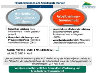 Besprechungspunkte 
Betriebliche Gesundheits- förderung 
Arbeitnehmer- Innenschutz 
freiwillige Leistung eines Unternehmens  nicht gesetzlich geregelt 
Gesundheitsförderungs- und Präventionsauftrag (freiwillig): Gebietskrankenkassen (GKKs) 
gesetzlich verpflichtende Leistung eines Unternehmens gemäß ArbeitnehmerInnenschutzgesetz (ASchG) 
Verantwortungsbereich: Allgemeine Unfallversicherungsanstalt (AUVA) 
ASchG-Novelle (BGBl. I Nr. 118/2012): 
seit 01.01.2013 in Kraft 
„Bei der Arbeitsplatzevaluierung sind auch die Gestaltung der Arbeitsaufgaben und die Art der Tätigkeiten, der Arbeitsumgebung, der Arbeitsabläufe sowie der Arbeitsorganisation zu berücksichtigen.“ (§ 4 Abs. 1 Z6) 
Vereinen von Betrieblicher Gesundheitsförderung und ArbeitnehmerInnenschutz? 
MitarbeiterInnen am Arbeitsplatz stärken 
1 
2 
3  