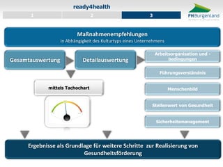 Detailauswertung 
Arbeitsorganisation und - bedingungen 
Führungsverständnis 
Menschenbild 
Stellenwert von Gesundheit 
Sicherheitsmanagement Gesamtauswertung Maßnahmenempfehlungen in Abhängigkeit des Kulturtyps eines Unternehmens 
mittels Tachochart Ergebnisse als Grundlage für weitere Schritte zur Realisierung von Gesundheitsförderung 
ready4health 
1 
2 
3  