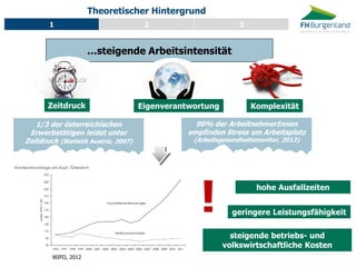 Besprechungspunkte 
…steigende Arbeitsintensität 
Zeitdruck 
Eigenverantwortung 
Komplexität 
1/3 der österreichischen Erwerbstätigen leidet unter Zeitdruck (Statistik Austria, 2007) 
90% der ArbeitnehmerInnen empfinden Stress am Arbeitsplatz (Arbeitsgesundheitsmonitor, 2012) 
WIFO, 2012 
hohe Ausfallzeiten 
geringere Leistungsfähigkeit 
steigende betriebs- und volkswirtschaftliche Kosten 
! 
Theoretischer Hintergrund 
1 
2 
3  