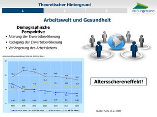 Alterung der Erwerbsbevölkerung 
Rückgang der Erwerbsbevölkerung 
Verlängerung des Arbeitslebens 
Demographische Perspektive 
Theoretischer Hintergrund 
1 
2 
3 
Arbeitswelt und Gesundheit 
Quelle: Fuchs et al., 2005 
Altersschereneffekt!  