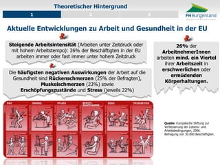 Quelle: Europäische Stiftung zur Verbesserung der Lebens- und Arbeitsbedingungen, 2006. Befragung von 30.000 Beschäftigten. 
Theoretischer Hintergrund 
1 
2 
3 
Aktuelle Entwicklungen zu Arbeit und Gesundheit in der EU 
Steigende Arbeitsintensität (Arbeiten unter Zeitdruck oder mit hohem Arbeitstempo): 26% der Beschäftigten in der EU arbeiten immer oder fast immer unter hohem Zeitdruck 
26% der ArbeitnehmerInnen arbeiten mind. ein Viertel ihrer Arbeitszeit in erschwerlichen oder ermüdenden Körperhaltungen. 
Die häufigsten negativen Auswirkungen der Arbeit auf die Gesundheit sind Rückenschmerzen (25% der Befragten), Muskelschmerzen (23%) sowie Erschöpfungszustände und Stress (jeweils 22%)  