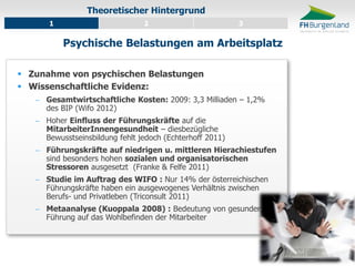 Theoretischer Hintergrund 
1 
2 
3 
Psychische Belastungen am Arbeitsplatz 
Zunahme von psychischen Belastungen 
Wissenschaftliche Evidenz: 
Gesamtwirtschaftliche Kosten: 2009: 3,3 Milliaden – 1,2% des BIP (Wifo 2012) 
Hoher Einfluss der Führungskräfte auf die MitarbeiterInnengesundheit – diesbezügliche Bewusstseinsbildung fehlt jedoch (Echterhoff 2011) 
Führungskräfte auf niedrigen u. mittleren Hierachiestufen sind besonders hohen sozialen und organisatorischen Stressoren ausgesetzt (Franke & Felfe 2011) 
Studie im Auftrag des WIFO : Nur 14% der österreichischen Führungskräfte haben ein ausgewogenes Verhältnis zwischen Berufs- und Privatleben (Triconsult 2011) 
Metaanalyse (Kuoppala 2008) : Bedeutung von gesunder Führung auf das Wohlbefinden der Mitarbeiter  