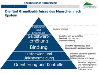 Besprechungspunkte 
Die fünf Grundbedürfnisse des Menschen nach Epstein 
Exploration und Erkundung 
Selbstwert- erhöhung 
Bindung 
Lustgewinn und Unlustvermeidung 
Orientierung und Kontrolle 
Bedürfnis Tätigkeiten und Handlungsweisen zu verstehen und Spielraum haben 
Bedürfnis nach einer positiven Lust-Unlustbilanz, Erfolgserlebnisse und Freude 
Bedürfnis nach Nähe zu einer 
Bezugsperson, Vertrauensgewinn 
Bedürfnis sich gut zu fühlen; Feedback und Lob, pers. Weiterentwicklung 
Neues zu erlangen 
Theoretischer Hintergrund 
1 
2 
3  
