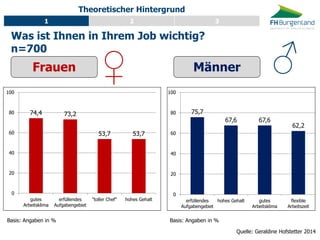 Besprechungspunkte 
Was ist Ihnen in Ihrem Job wichtig? 
n=700 
Quelle: Geraldine Hofstetter 2014 
♀ 
Frauen 
Männer 
♂ 
74,4 
73,2 
53,7 
53,7 
0 
20 
40 
60 
80 
100 
gutes 
Arbeitsklima 
erfüllendes 
Aufgabengebiet 
"toller Chef" 
hohes Gehalt 
Basis: Angaben in % 
75,7 
67,6 
67,6 
62,2 
0 
20 
40 
60 
80 
100 
erfüllendes 
Aufgabengebiet 
hohes Gehalt 
gutes 
Arbeitsklima 
flexible 
Arbeitszeit 
Basis: Angaben in % 
Theoretischer Hintergrund 
1 
2 
3  