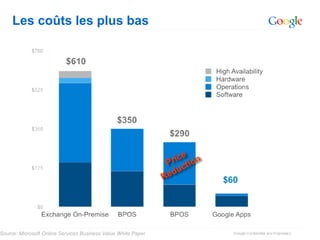 Les coûts les plus bas




Source: Microsoft Online Services Business Value White Paper
 