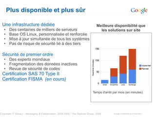 Plus disponible et plus sûr

  Une infrastructure dédiée                                                      Meilleure disponibilité que
   •    Des centaines de milliers de serveurs                                      les solutions sur site
   •    Base OS Linux, personnalisée et renforcée
   •    Mise à jour simultanée de tous les systèmes
   •    Pas de risque de sécurité lié à des tiers

  Sécurité de premier ordre
   • Des experts mondiaux
   • Fragmentation des données inactives
   • Revue de sécurité de codes
  Certification SAS 70 Type II
  Certification FISMA (en cours)

                                                                              Temps d'arrêt par mois (en minutes)




Corporate IT Survey – Messaging & Collaboration, 2008-2009,” The Radicati Group, 2008.
 