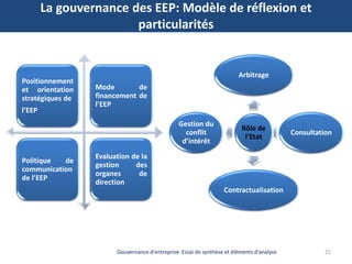 21Gouvernance d'entreprise: Essai de synthèse et éléments d'analyse
Positionnement
et orientation
stratégiques de
l’EEP
Mo...