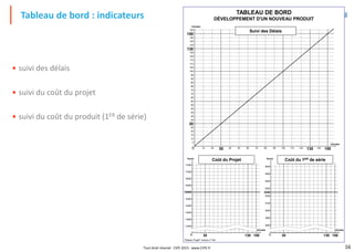 16Tout droit réservé - CIPE 2015 - www.CIPE.fr
• suivi des délais
• suivi du coût du projet
• suivi du coût du produit (1ER de série)
Tableau de bord : indicateurs TABLEAU DE BORD
DÉVELOPPEMENT D'UN NOUVEAU PRODUIT
Plateau Projet®, licence n°100
30 1300
30
25
20
15
10
5
55
50
45
40
35
85
80
75
70
65
115
110
105
95
130
125
2010 5040 7060 80 110 120
minutes
minutes
60
90
90
100
125
145
140
135
150
155
100 150140
Suivi des Délais
13000
13500
14000
14500
15000
15500
16000
16500
17000
17500
0
€uros
30 130 150
minutes
Coût du Projet
4800
4900
5000
5100
5200
5300
5400
5500
5600
0
€uros
5250
30 130 150
Coût du 1ER de série
minutes
 