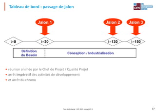 17Tout droit réservé - CIPE 2015 - www.CIPE.fr
• réunion animée par le Chef de Projet / Qualité Projet
• arrêt impératif des activités de développement
• et arrêt du chrono
Tableau de bord : passage de jalon
Jalon 1 Jalon 2 Jalon 3
Définition
du Besoin
Conception / Industrialisation
t=130 t=150t=30t=0
 