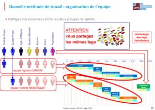 26Tout droit réservé - CIPE 2015 - www.CIPE.fr
• Partagez vos ressources entre les deux groupes de sprints :
Nouvelle méthode de travail : organisation de l'équipe
équipe "sprints REMORQUE"
équipe "sprints CAMION"
55 1h10 1h20 1h30 1h40 1h50 2h00 2h10 2h20 2h301h00
cabine
bloc
avant
plancher& arm. sup.
assemblagebloc
arrière
plancher& arm. sup.
roues &
attache intégration
finale
bloc
arrière
roues &
attache
assemblage
ChefdeProjet
QualitéProjet
Ingé.d'Affaires
Bureaud'Etudes
Appros
Indus
Fournisseur
ATTENTION
vous partagez
les mêmes lego
ramassage
des lego
fournisseur
 