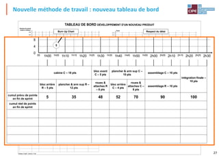 27Tout droit réservé - CIPE 2015 - www.CIPE.fr
TABLEAU DE BORD DÉVELOPPEMENT D'UN NOUVEAU PRODUIT
Plateau Projet®, licence n°100
sprints
cabine bloc arrière
plancher &
arm sup
bloc avant
roues &
attaches
plancher &
arm sup
bloc arrière
roues &
attaches
assemblage assemblage
intégration
finale
camion remorque remorque camion remorque camion camion camion camion remorque
durée prévue
(minutes) 30 10 20 10 10 20 10 10 20 20 15
heure de début
réelle
heure de fin
réelle
durée réelle (y/c
boucle de retour)
écart en %
(réelle / prévue)
0 %
4 %
8 %
16%
Écart
12 %
20 %
- 4 %
- 8%
- 16 %
- 12 %
- 20 %
2 %
6 %
14 %
10 %
18 %
22 %
- 6 %
- 10 %
- 18 %
- 14 %
- 22 %
- 2 %
Respect du délai
44
52
60
76
Nombre de points
restant à réaliser
68
84
36
28
12
20
4
48
56
72
64
80
88
32
24
8
16
0
40
cabine C – 18 pts
bloc avant
C – 5 pts
plancher & arm sup C –
10 pts
assemblage C – 10 pts
intégration finale –
10 pts
bloc arrière
R – 5 pts
plancher & arm sup R –
12 pts
roues &
attaches R
– 8 pts
bloc arrière
C – 4 pts
roues &
attaches C –
8 pts
assemblage R – 10 pts
cumul prévu de points
en fin de sprint 5 35 48 52 70 90 100
cumul réel de points
en fin de sprint
1h0055 1h10 1h20 1h30 1h40 1h50 2h00 2h10 2h20 2h301h05 1h15 1h25 1h35 1h45 1h55 2h05 2h15 2h25
92
100
116
108
96
112
104
120
Burn Up Chart
124
128
5
35
48
52
70
90
100
reporter ici les graphiques de suivi des coûts
Nouvelle méthode de travail : nouveau tableau de bord
Plateau Projet®, licence n°100
28
12
20
4
32
24
8
16
0
cabine C – 18 pts
bloc avant
C – 5 pts
plancher & arm sup C –
10 pts
assemblage C – 10 pts
intégration finale –
10 pts
bloc arrière
R – 5 pts
plancher & arm sup R –
12 pts
roues &
attaches R
– 8 pts
bloc arrière
C – 4 pts
roues &
attaches C –
8 pts
assemblage R – 10 pts
cumul prévu de points
en fin de sprint 5 35 48 52 70 90 100
cumul réel de points
en fin de sprint
1h0055 1h10 1h20 1h30 1h40 1h50 2h00 2h10 2h20 2h301h05 1h15 1h25 1h35 1h45 1h55 2h05 2h15 2h25
5
 