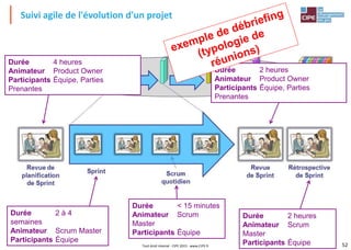 52Tout droit réservé - CIPE 2015 - www.CIPE.fr
Suivi agile de l'évolution d'un projet
Durée 4 heures
Animateur Product Owner
Participants Équipe, Parties
Prenantes
Durée 2 heures
Animateur Product Owner
Participants Équipe, Parties
Prenantes
Durée 2 heures
Animateur Scrum
Master
Participants Équipe
Durée < 15 minutes
Animateur Scrum
Master
Participants Équipe
Durée 2 à 4
semaines
Animateur Scrum Master
Participants Équipe
 