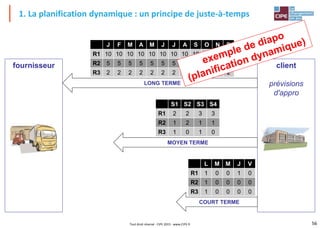 56Tout droit réservé - CIPE 2015 - www.CIPE.fr
fournisseur client
prévisions
d'appro
1. La planification dynamique : un principe de juste-à-temps
J F M A M J J A S O N D
R1 10 10 10 10 10 10 10 10 10 10 10 10
R2 5 5 5 5 5 5 5 5 5 5 5 5
R3 2 2 2 2 2 2 2 2 2 2 2 2
S1 S2 S3 S4
R1 2 2 3 3
R2 1 2 1 1
R3 1 0 1 0
L M M J V
R1 1 0 0 1 0
R2 1 0 0 0 0
R3 1 0 0 0 0
LONG TERME
MOYEN TERME
COURT TERME
 